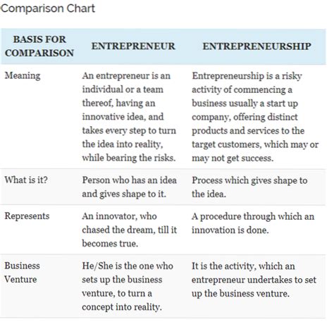 Difference Between Entrepreneur And Entrepreneurship Differbetween