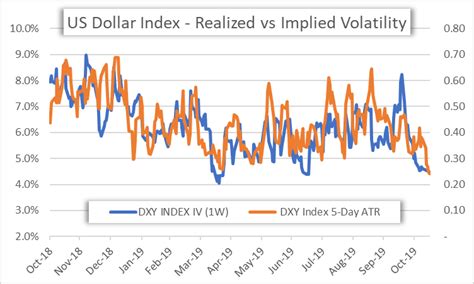 Us Dollar Outlook Usd Price Volatility And Implied Trading Ranges