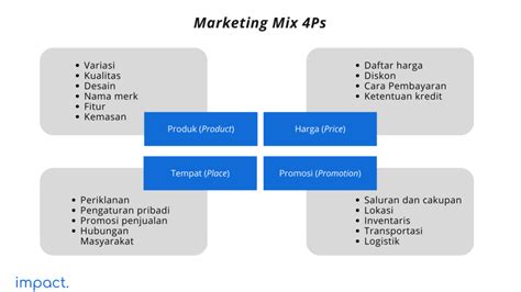 Strategi Marketing Mix 4P 7P Untuk Bisnis Contohnya