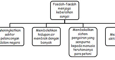 Sabtu 23 februari 2019 15:00 wib. Cikgu Sabar Mohd: Karangan Tingkatan 3: Faedah-Faedah ...