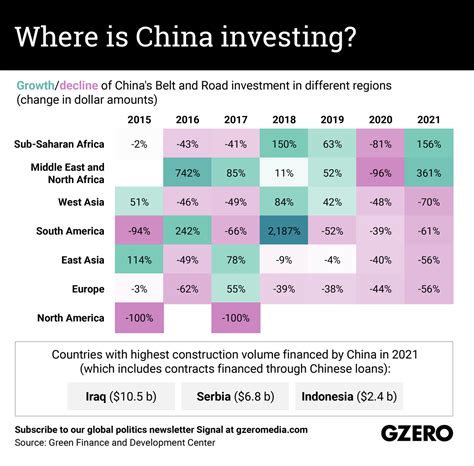 The Graphic Truth Where Is China Investing Gzero Media