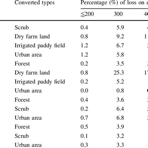 Transitional Percentage Of Land Cover Classes By Elevation Download Table