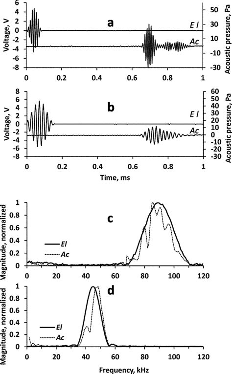Examples of signal waveforms and frequency spectra. a ...