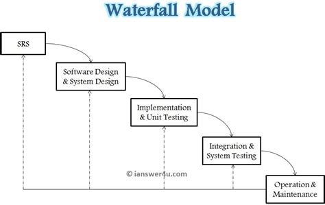 Kowing both the advantages and disadvantages of the waterfall model is essential. Waterfall Model of SDLC ~ I Answer 4 U