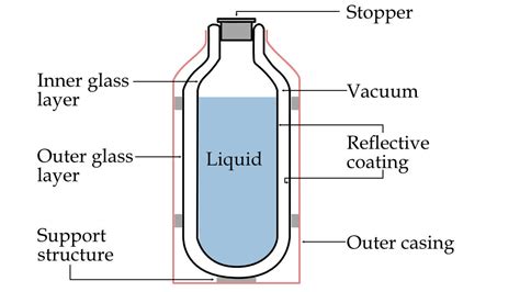 Physics Behind Thermos Flask Eigenplus
