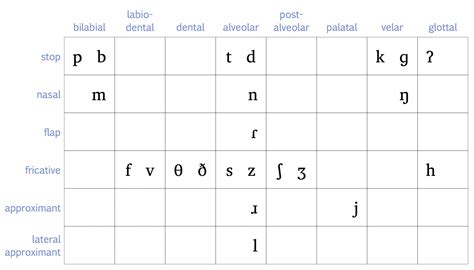 International Phonetic Alphabet English Consonants Ipa Chart With Images