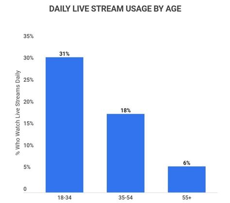 Live Streaming Statistics Facts About Live Streaming In The