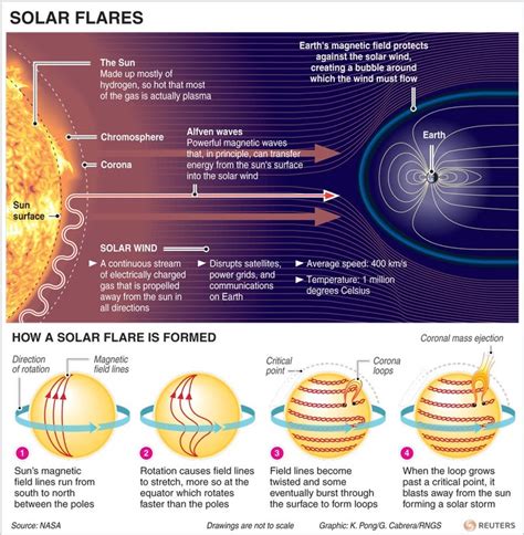 Infographic How A Solar Flare Is Formed Heliophysics Nasa Sun