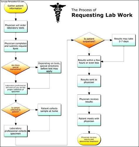 Medical Office Process Flow Chart