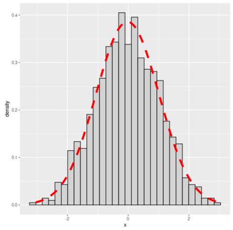 How To Overlay Normal Curve On Histogram In R 2 Examples Online
