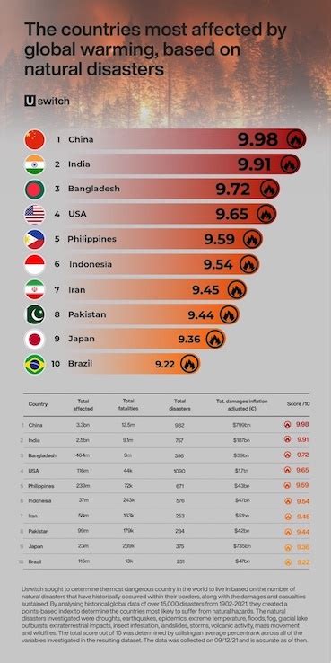 India Is The Second Most At Risk Country Among Most Affected By Global