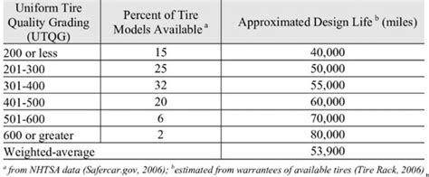 Tire Tread Wear Rating Chart Meggan Lamm
