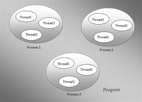 What Is The Difference Between A Process And A Thread Which Operating
