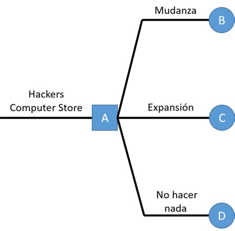 Cómo Hacer Un Diagrama De Árbol De Decisiones Paso A Pasoejemplos