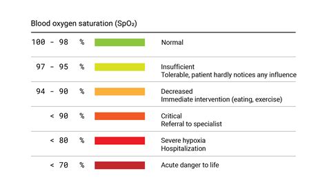 Oxygen Saturation Levels Over 100 Causes Of Low Oxygen Saturation
