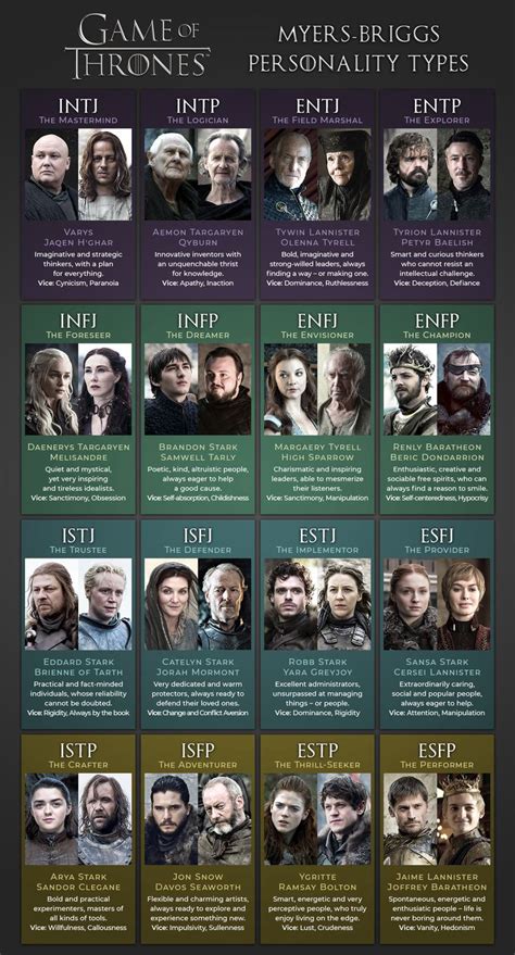 Game Of Thrones Mbti Myers Briggs Personality Types Mbti Character