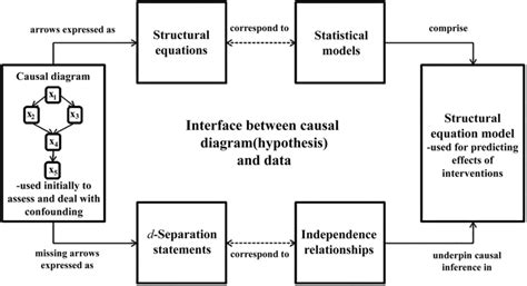 The Process Of Structural Causal Modelling Download Scientific Diagram