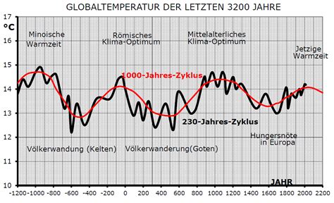klima zyklen und ihre extrapolation in die zukunft archiv