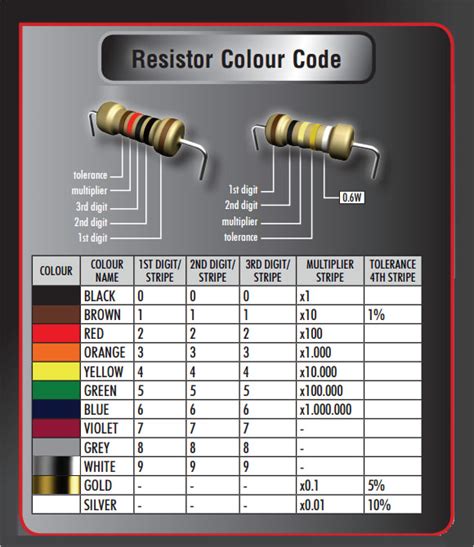 Resistor Color Code Chart Messengeropec