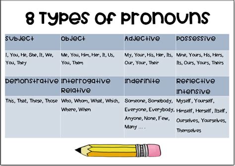 English Types Of Pronouns A3 Poster Teacha