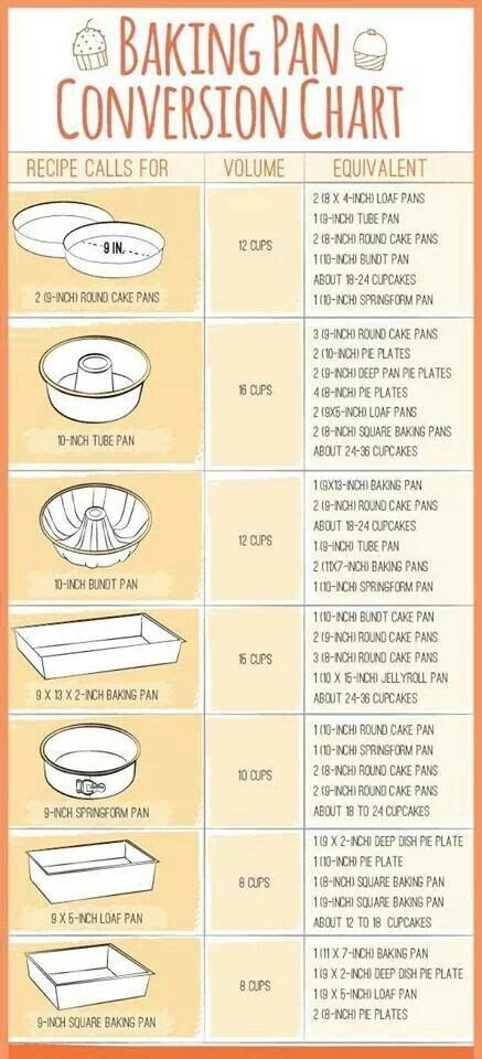 Baking Pan Conversion Chart Cooking Conversion Chart Cooking