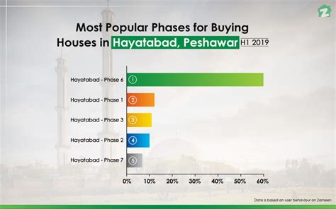 Peshawar Property Market Sales Trends For H1 2019 Zameen Blog