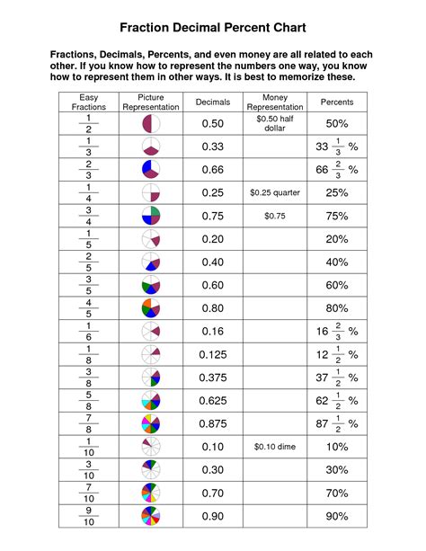 Fraction Decimal Percent Chart Math Resources Math Fractions Basic Math