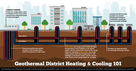 Community Geothermal Heating And Cooling Design And Deployment Department Of Energy