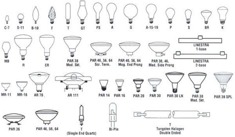 No rewiring is required, no electrician is required. Landscape of LED Light Bulb Types