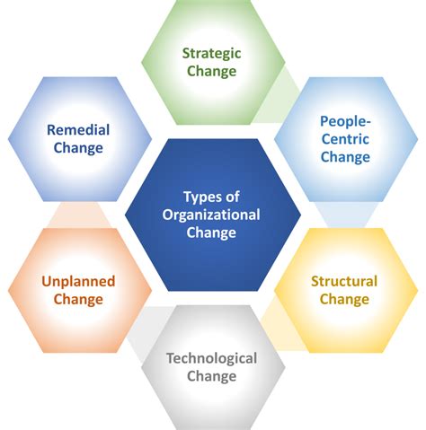 Types Of Organizational Change Specify The Future Change Strategy