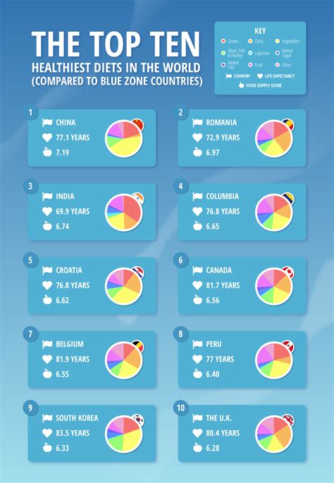 Which Country has the Healthiest Diet? | Compare the Market