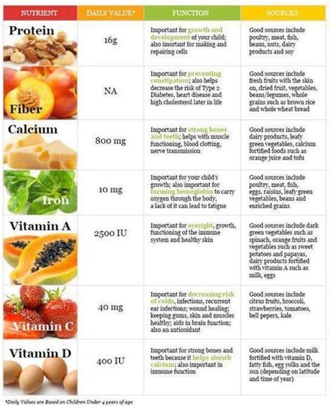 Different Sources Of Needed Foodvitamins Nutrition Tips Nutrition