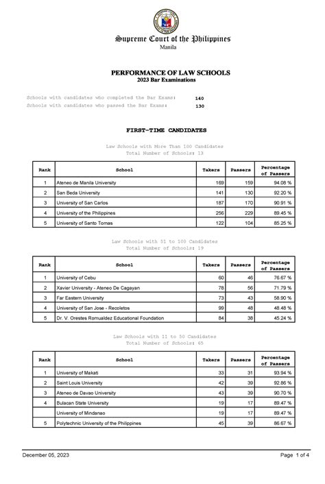 Top Law Schools - Bar Exam Results 2023