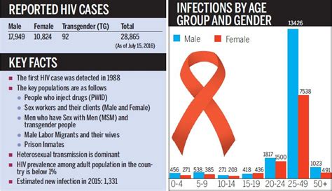 The Kathmandu Post On Twitter World Aids Day ‘unprotected Sex Main