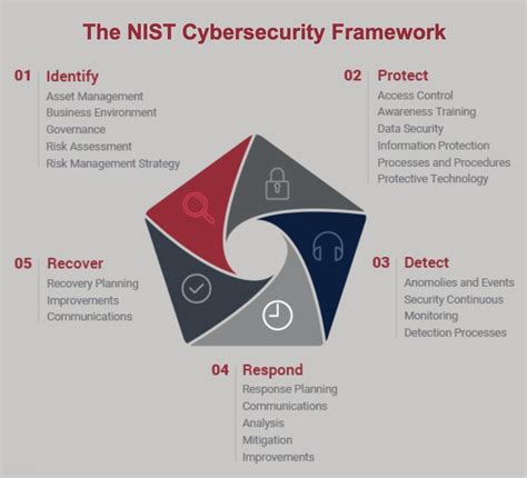The Nist Cybersecurity Framework Zaycourt Technology Consulting