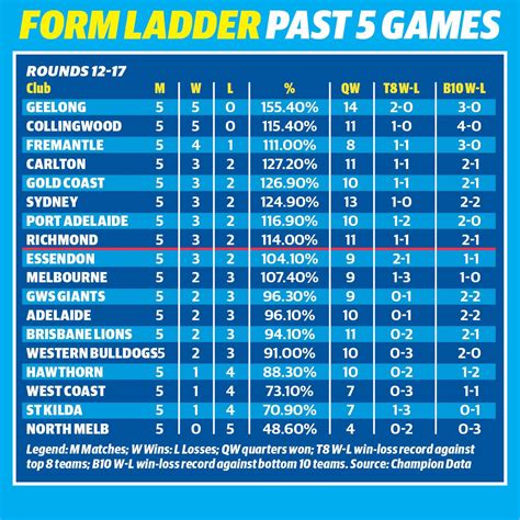 Afl 2022 Form Ladder Which Teams Are Performing Best In Race To