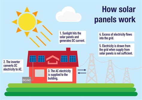 How Solar Energy Works Geothermal Professionals
