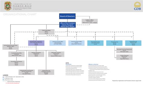 Organizational Chart Board Of Directors Oﬃce Of The President
