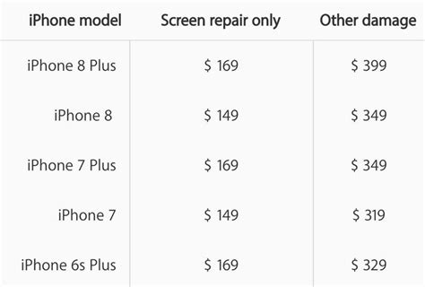 Apple Raised Their Iphone Screen Repair Cost And Price Of Apple Care