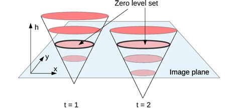 Illustration Of Level Set Segmentation A Level Set Hyper Surface Is