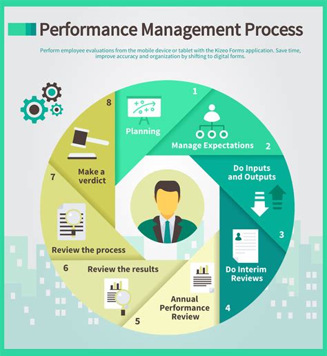 A Collection Of Performance Management Cycles Hr Trend Institute