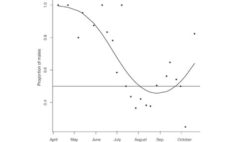 Sex Ratio Defined As The Proportion Of Males Of P Pipistrellus In Download Scientific