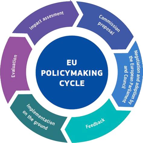 The Eu Policy Framework The Full Policy Cycle Comprises The Stages Of