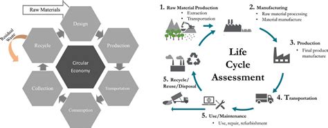 Simplified Representation Of Circular Economy And Life Cycle Assessment