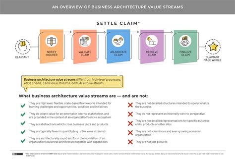 An Overview of Business Architecture Value Streams | Biz Arch Mastery