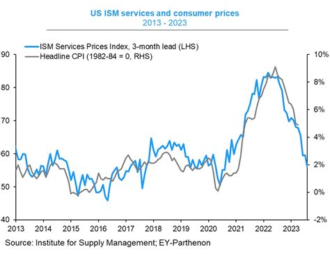 Gregory Daco On Twitter The Ism Services Price Index Points To A