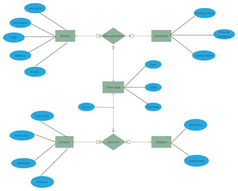 College Management System College Management Relationship Diagram