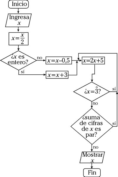 Diagrama De Flujo Ejercicios Resueltos Pdf Habilidad L Gico Matem Tica