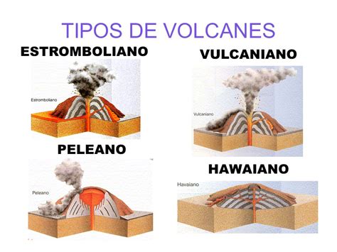 Blog De Clase De Infantil Tipos De Volcanes
