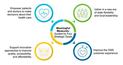Cms Quality Measures Promote Patient Centered Care